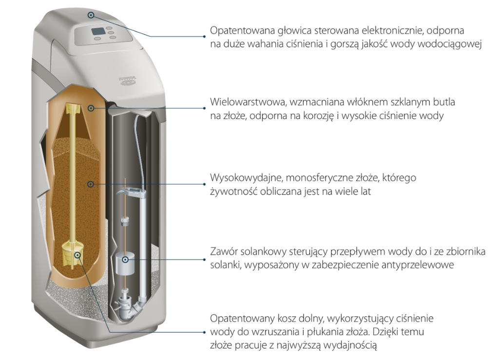 Budowa zmiękczacza Ecowater Comfort