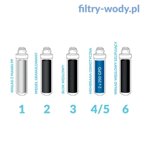 Filtr odwróconej osmozy IQ500 - 5